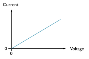 Why V=IR is not Ohm's Law, and why that matters - Science by degrees